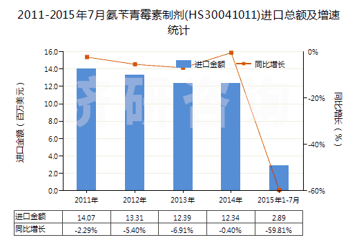 2011-2015年7月氨芐青霉素制劑(HS30041011)進(jìn)口總額及增速統(tǒng)計(jì)